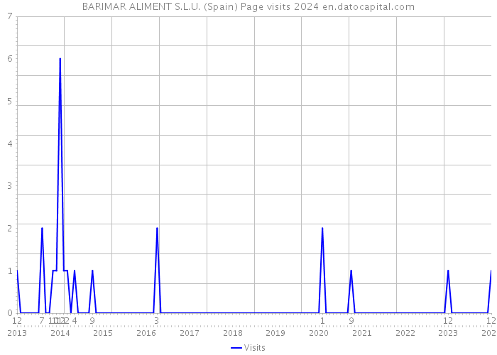 BARIMAR ALIMENT S.L.U. (Spain) Page visits 2024 