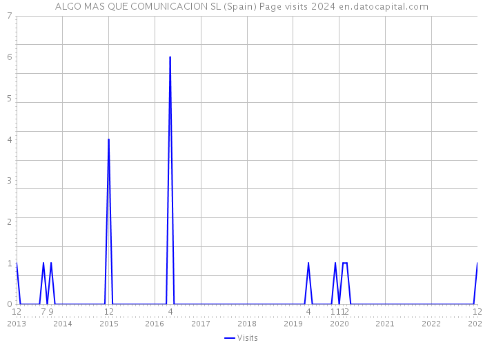 ALGO MAS QUE COMUNICACION SL (Spain) Page visits 2024 