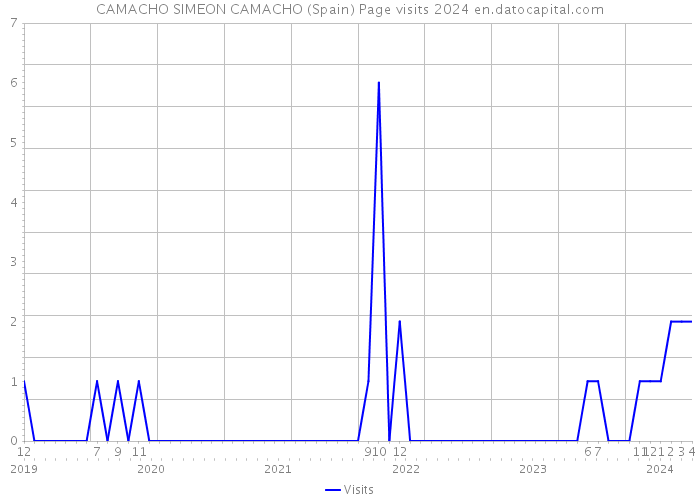 CAMACHO SIMEON CAMACHO (Spain) Page visits 2024 