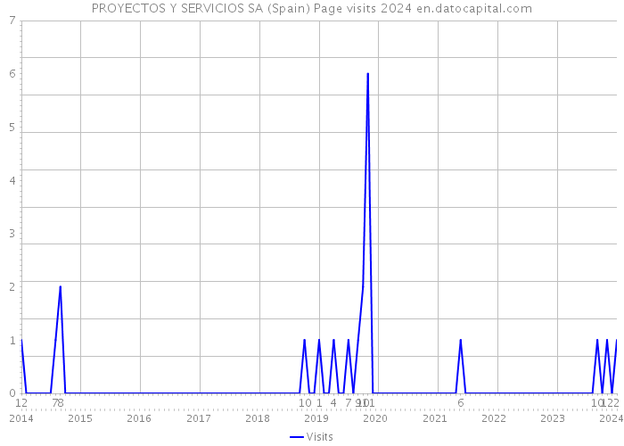 PROYECTOS Y SERVICIOS SA (Spain) Page visits 2024 