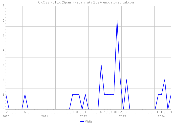 CROSS PETER (Spain) Page visits 2024 