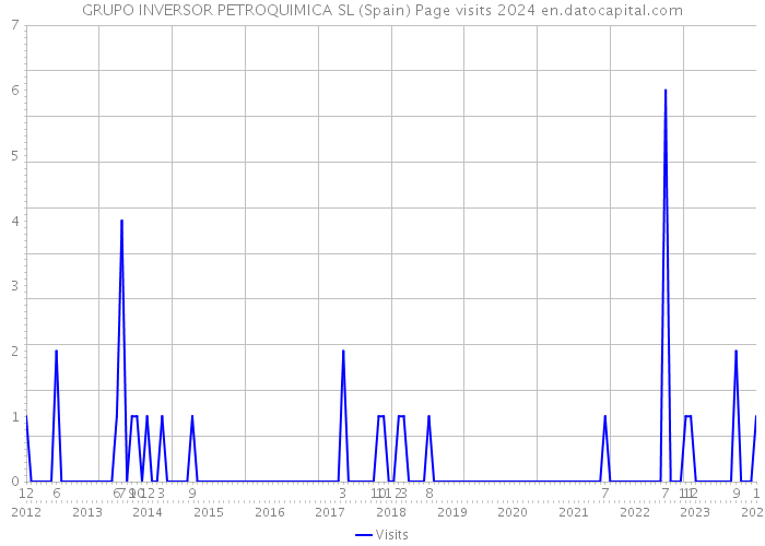 GRUPO INVERSOR PETROQUIMICA SL (Spain) Page visits 2024 