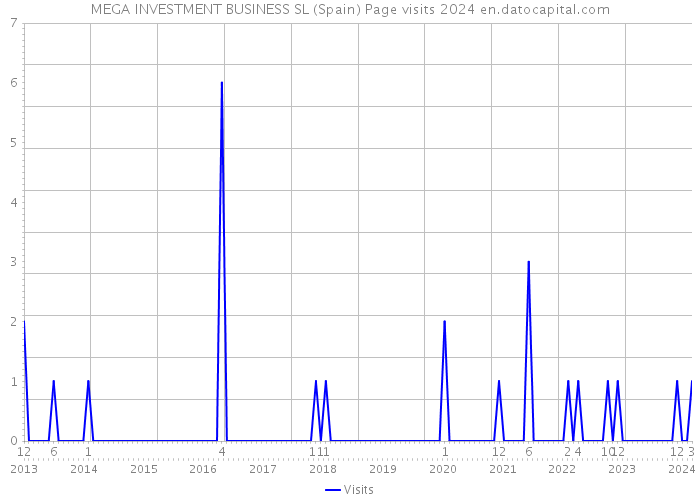 MEGA INVESTMENT BUSINESS SL (Spain) Page visits 2024 