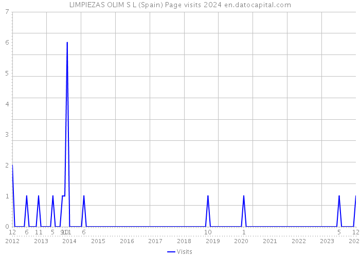 LIMPIEZAS OLIM S L (Spain) Page visits 2024 