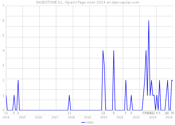 SANDSTONE S.L. (Spain) Page visits 2024 
