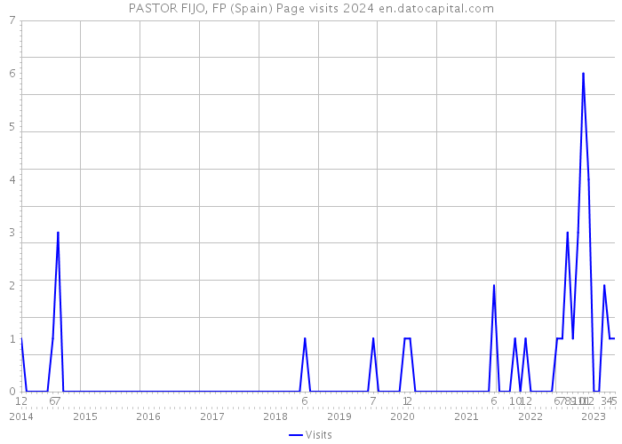 PASTOR FIJO, FP (Spain) Page visits 2024 