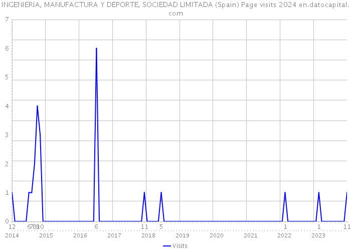 INGENIERIA, MANUFACTURA Y DEPORTE, SOCIEDAD LIMITADA (Spain) Page visits 2024 