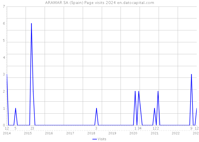 ARAMAR SA (Spain) Page visits 2024 
