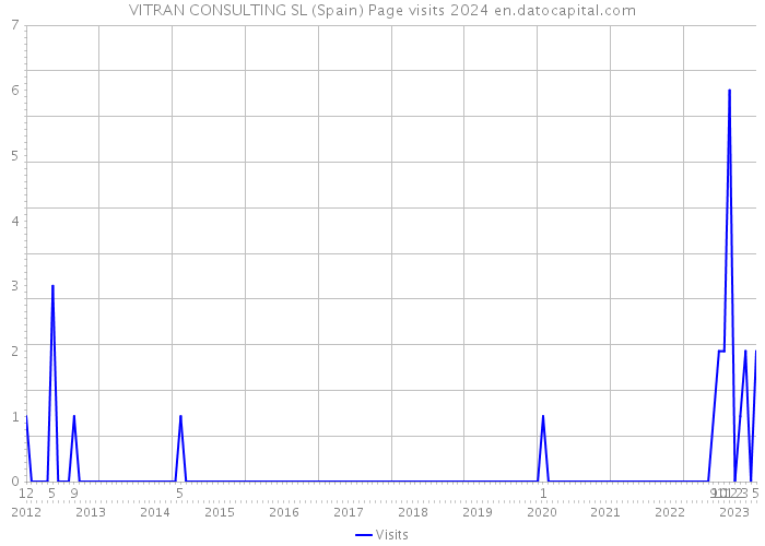 VITRAN CONSULTING SL (Spain) Page visits 2024 