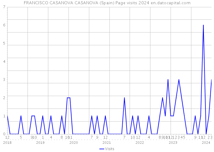 FRANCISCO CASANOVA CASANOVA (Spain) Page visits 2024 