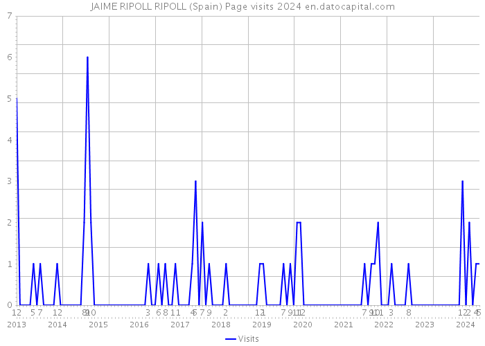 JAIME RIPOLL RIPOLL (Spain) Page visits 2024 