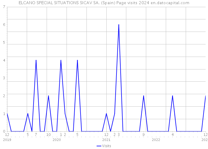 ELCANO SPECIAL SITUATIONS SICAV SA. (Spain) Page visits 2024 