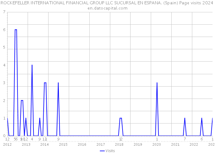 ROCKEFELLER INTERNATIONAL FINANCIAL GROUP LLC SUCURSAL EN ESPANA. (Spain) Page visits 2024 