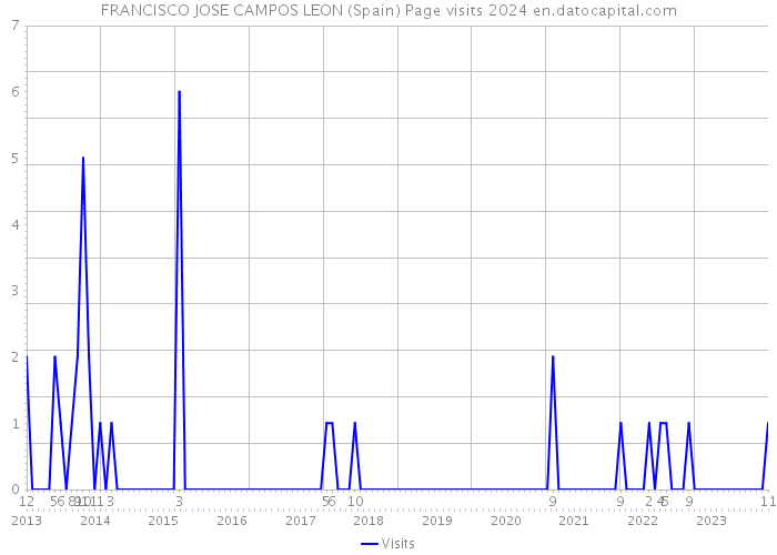 FRANCISCO JOSE CAMPOS LEON (Spain) Page visits 2024 