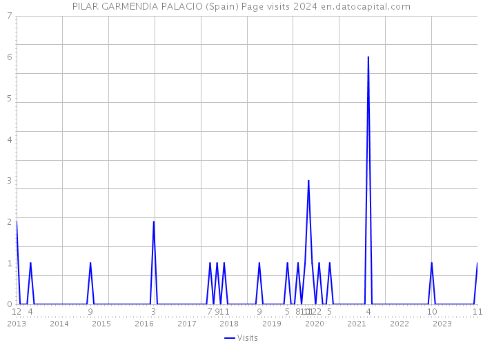 PILAR GARMENDIA PALACIO (Spain) Page visits 2024 