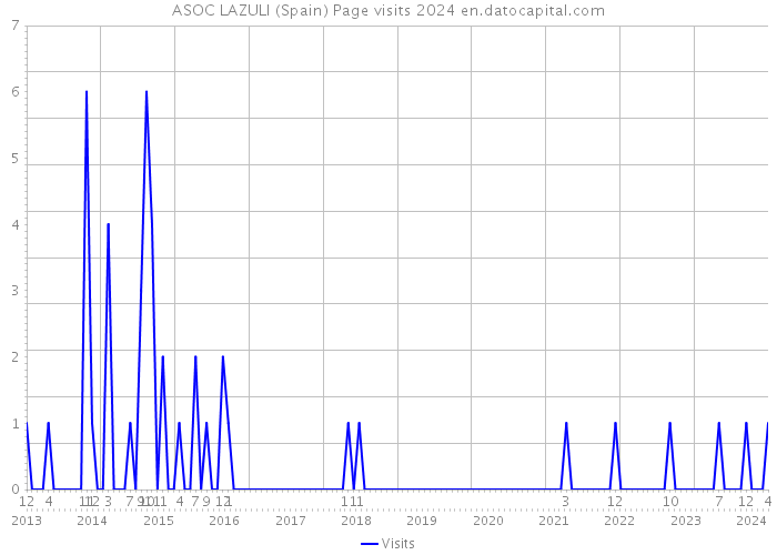 ASOC LAZULI (Spain) Page visits 2024 