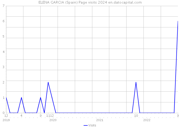 ELENA GARCIA (Spain) Page visits 2024 