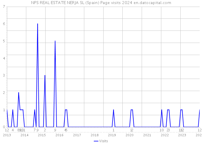 NPS REAL ESTATE NERJA SL (Spain) Page visits 2024 