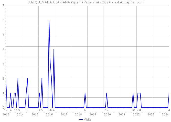 LUZ QUEMADA CLARIANA (Spain) Page visits 2024 