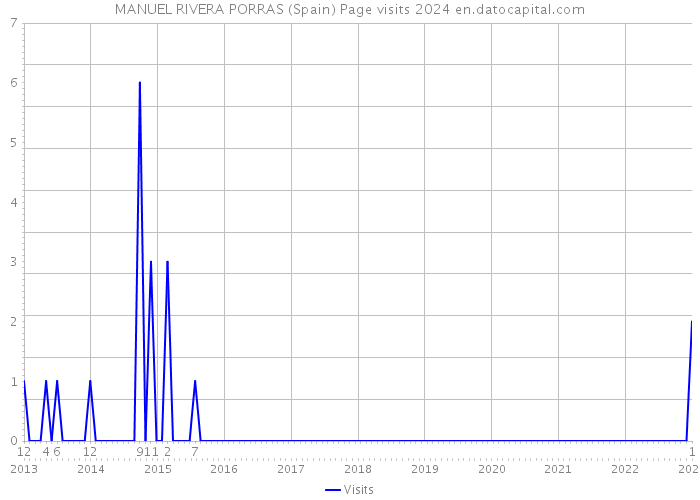 MANUEL RIVERA PORRAS (Spain) Page visits 2024 