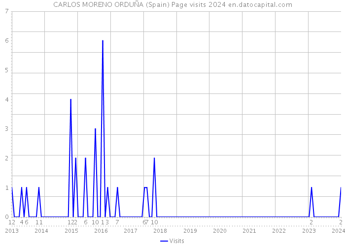 CARLOS MORENO ORDUÑA (Spain) Page visits 2024 