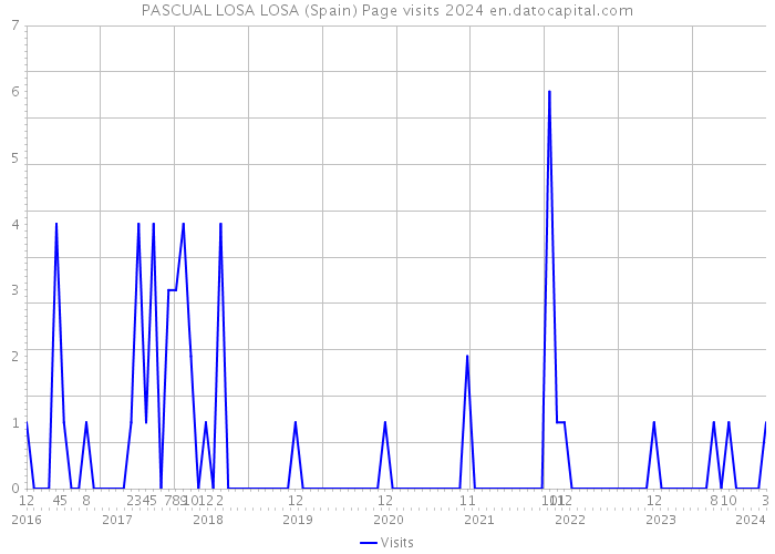 PASCUAL LOSA LOSA (Spain) Page visits 2024 