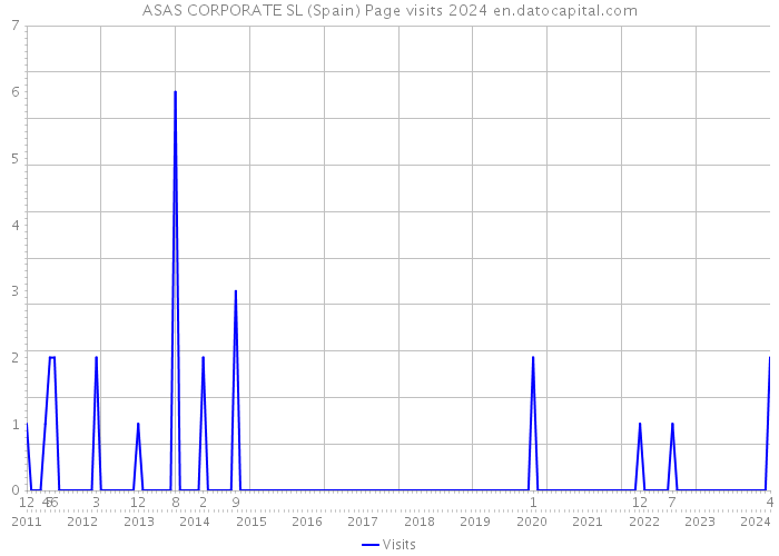 ASAS CORPORATE SL (Spain) Page visits 2024 