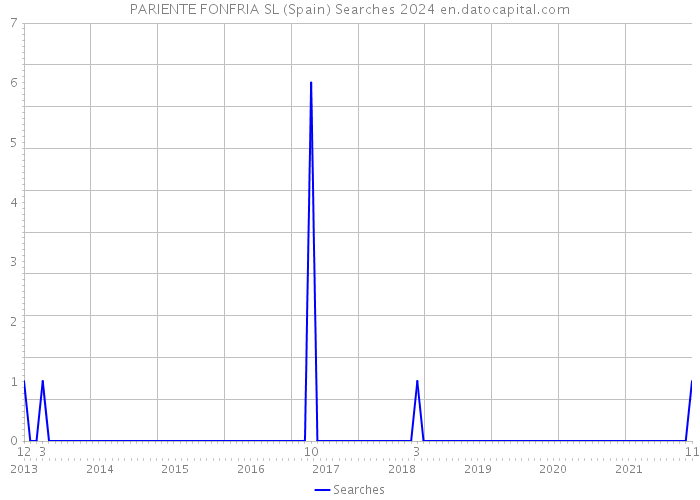 PARIENTE FONFRIA SL (Spain) Searches 2024 