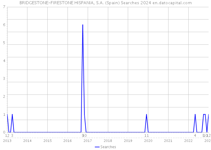 BRIDGESTONE-FIRESTONE HISPANIA, S.A. (Spain) Searches 2024 