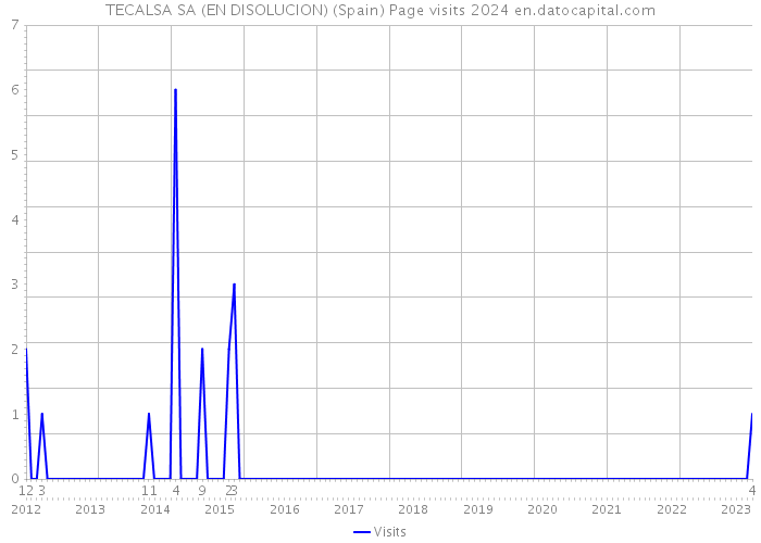 TECALSA SA (EN DISOLUCION) (Spain) Page visits 2024 
