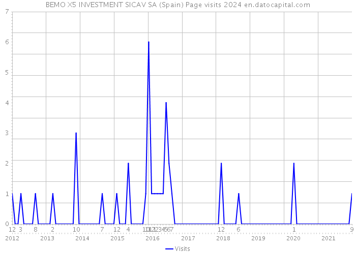 BEMO X5 INVESTMENT SICAV SA (Spain) Page visits 2024 