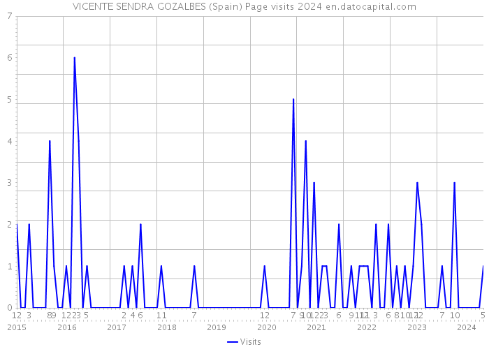 VICENTE SENDRA GOZALBES (Spain) Page visits 2024 