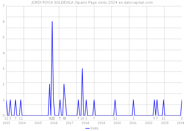 JORDI ROCA SOLDEVILA (Spain) Page visits 2024 