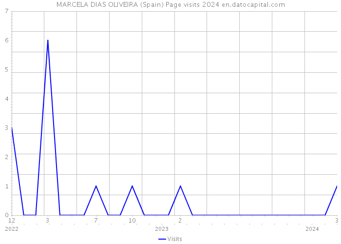 MARCELA DIAS OLIVEIRA (Spain) Page visits 2024 