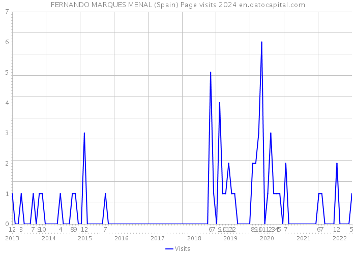 FERNANDO MARQUES MENAL (Spain) Page visits 2024 