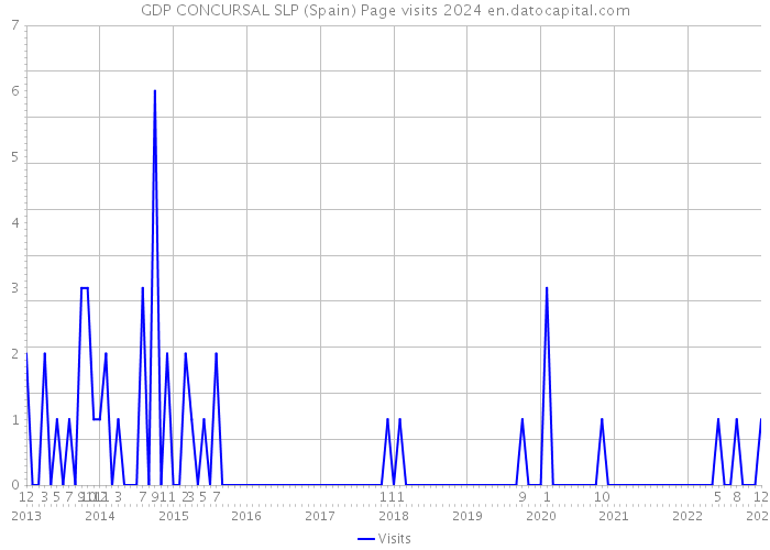 GDP CONCURSAL SLP (Spain) Page visits 2024 