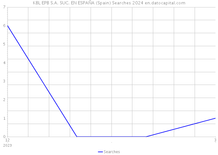 KBL EPB S.A. SUC. EN ESPAÑA (Spain) Searches 2024 