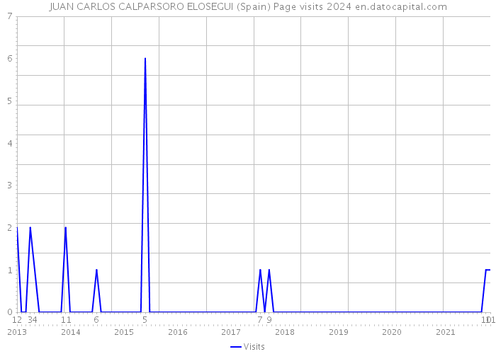 JUAN CARLOS CALPARSORO ELOSEGUI (Spain) Page visits 2024 