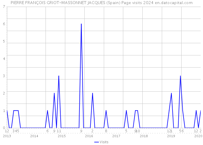PIERRE FRANÇOIS GRIOT-MASSONNET JACQUES (Spain) Page visits 2024 