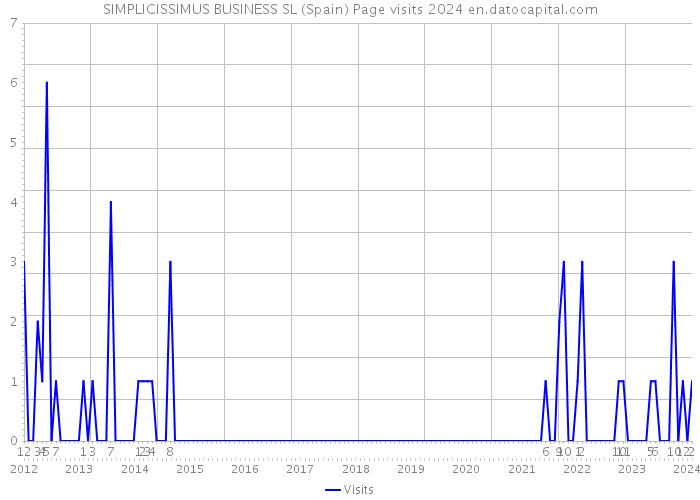SIMPLICISSIMUS BUSINESS SL (Spain) Page visits 2024 