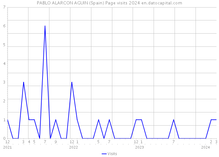 PABLO ALARCON AGUIN (Spain) Page visits 2024 