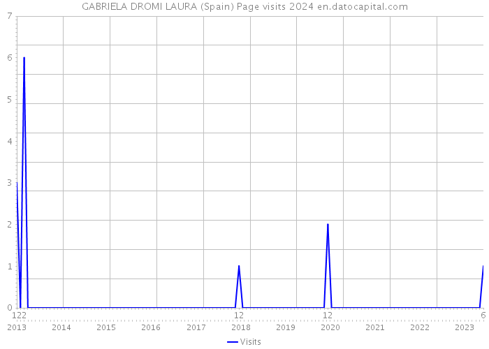 GABRIELA DROMI LAURA (Spain) Page visits 2024 