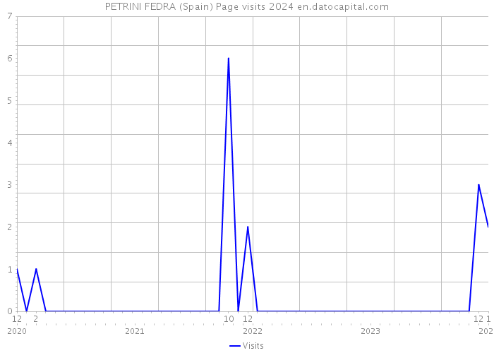PETRINI FEDRA (Spain) Page visits 2024 