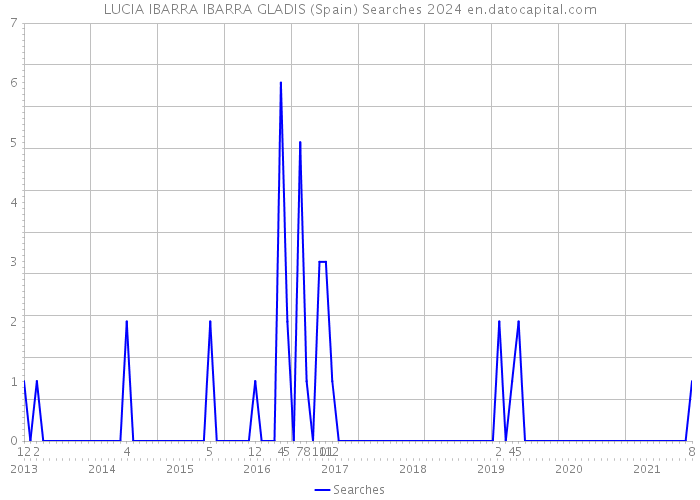 LUCIA IBARRA IBARRA GLADIS (Spain) Searches 2024 