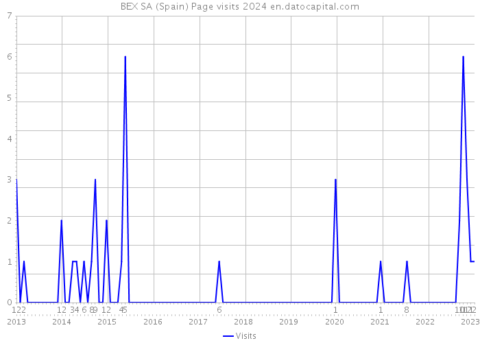 BEX SA (Spain) Page visits 2024 