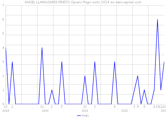 ANGEL LLAMAZARES PRIETO (Spain) Page visits 2024 
