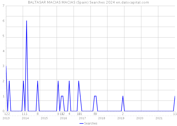 BALTASAR MACIAS MACIAS (Spain) Searches 2024 