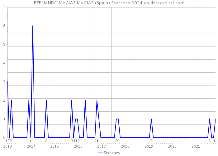 FERNANDO MACIAS MACIAS (Spain) Searches 2024 