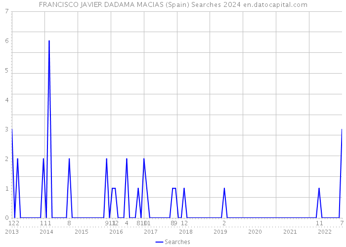 FRANCISCO JAVIER DADAMA MACIAS (Spain) Searches 2024 