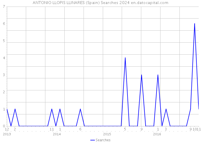 ANTONIO LLOPIS LLINARES (Spain) Searches 2024 